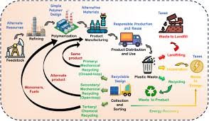 Waste Handling
